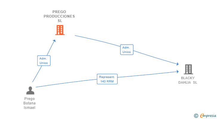 Vinculaciones societarias de PREGO PRODUCCIONES SL