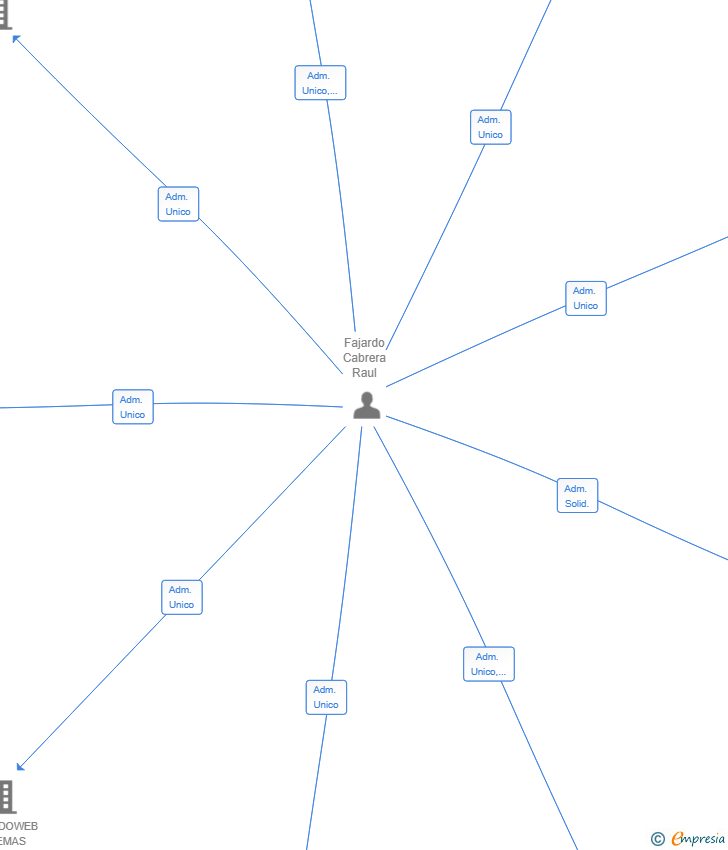 Vinculaciones societarias de MAKROWEB SL