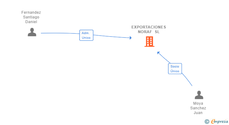 Vinculaciones societarias de EXPORTACIONES NORAF SL