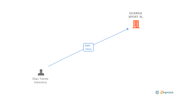 Vinculaciones societarias de GUANSA SPORT SL