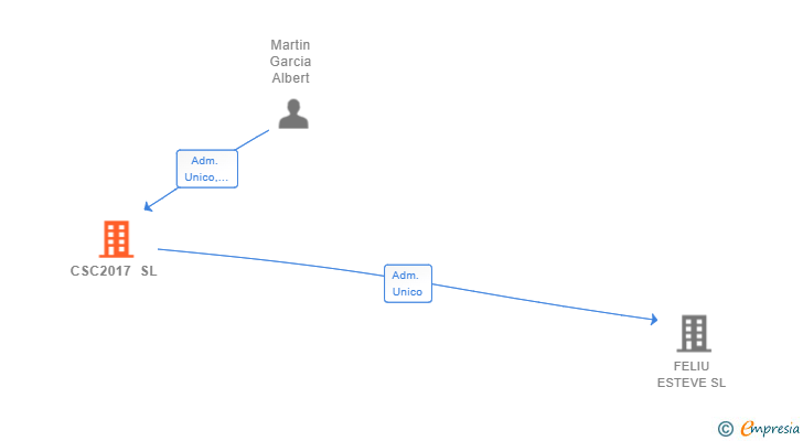 Vinculaciones societarias de CSC2017 SL