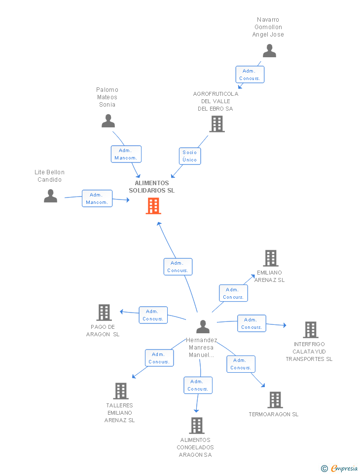 Vinculaciones societarias de ALIMENTOS SOLIDARIOS SL