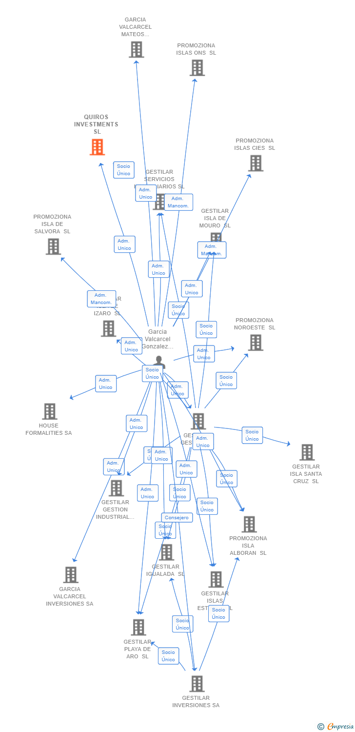 Vinculaciones societarias de QUIROS INVESTMENTS SL
