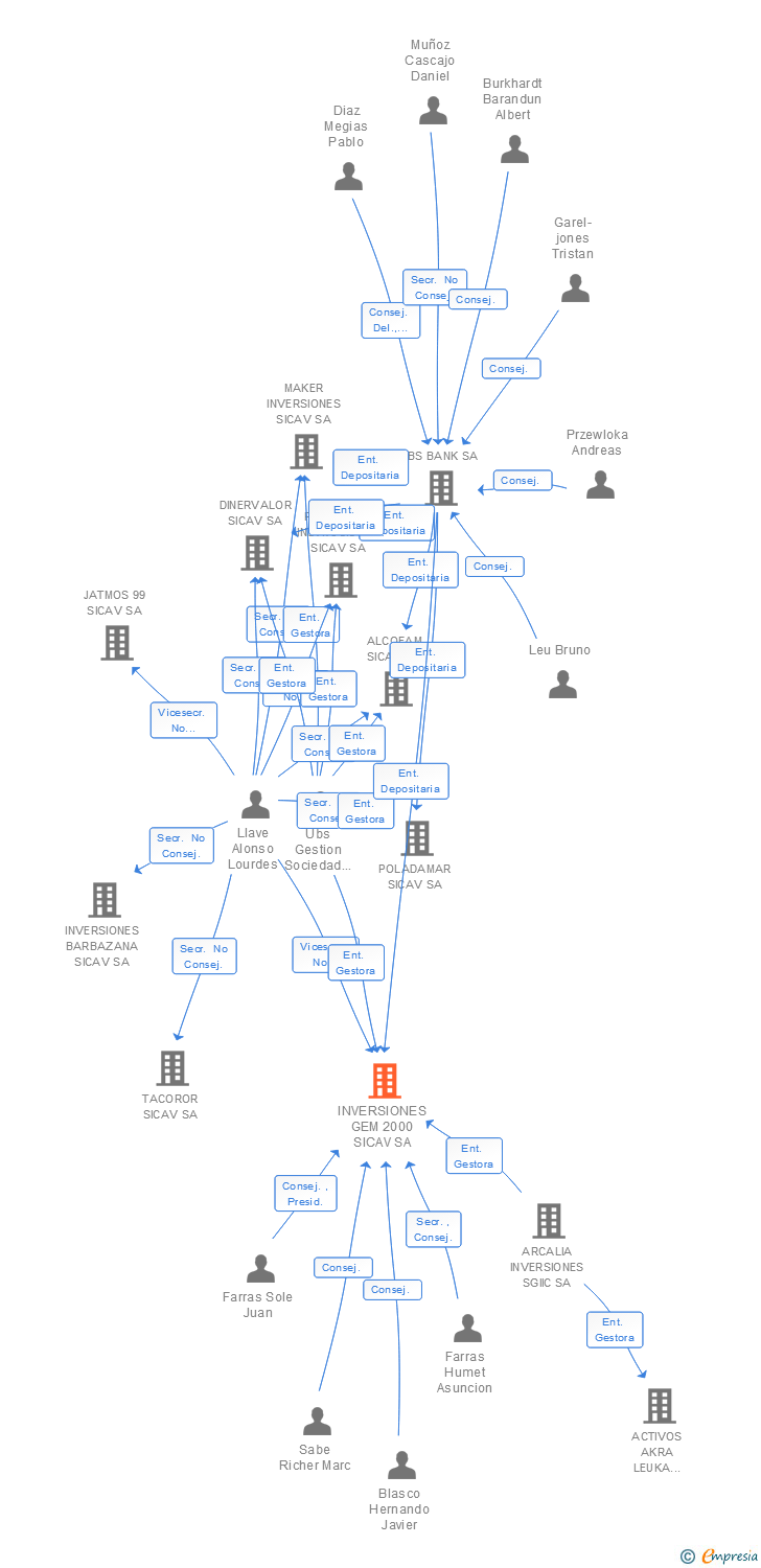 Vinculaciones societarias de INVERSIONES GEM 2000 SICAV SA