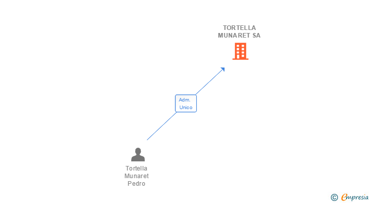 Vinculaciones societarias de TORTELLA MUNARET SA