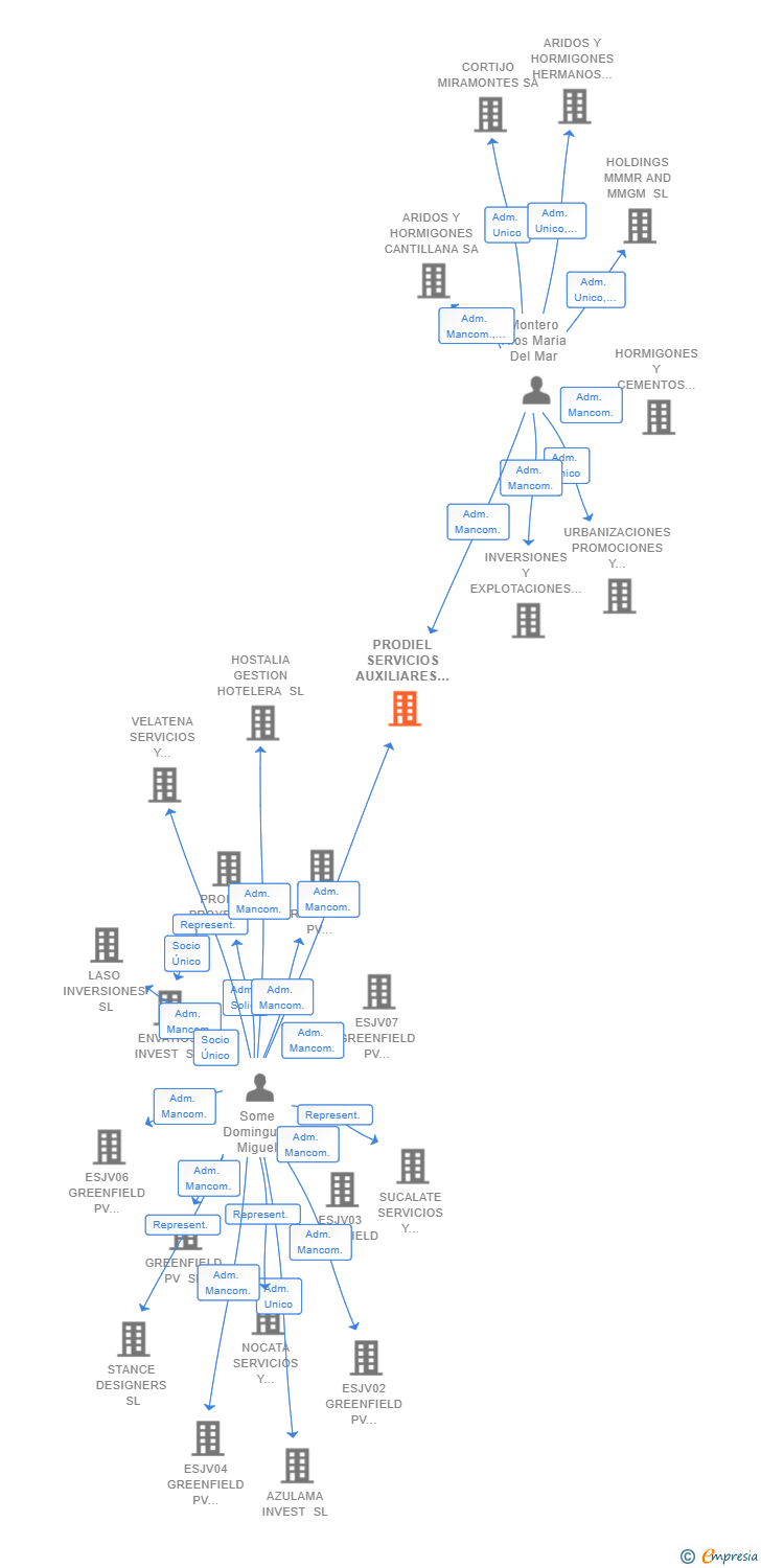 Vinculaciones societarias de PRODIEL SERVICIOS AUXILIARES SL (EXTINGUIDA)