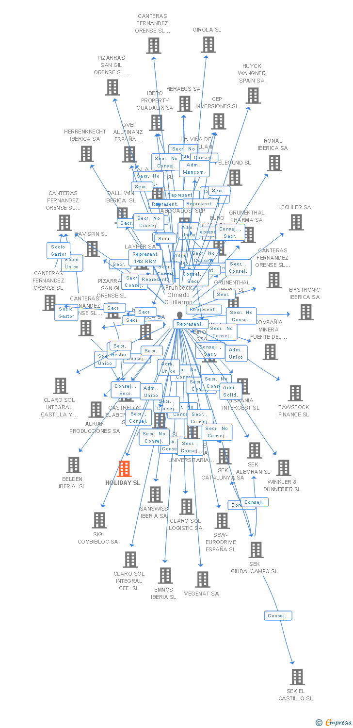 Vinculaciones societarias de HOLIDAY SL