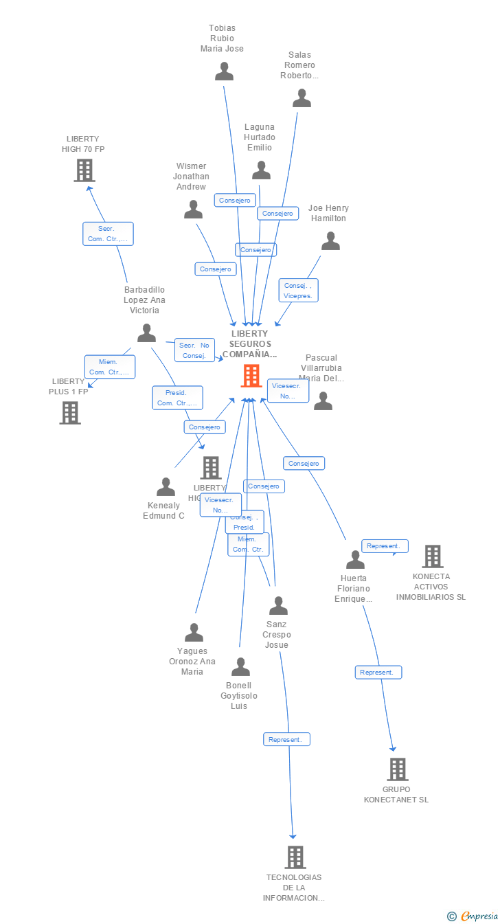 Vinculaciones societarias de GENERALI SEGUROS Y REASEGUROS SA