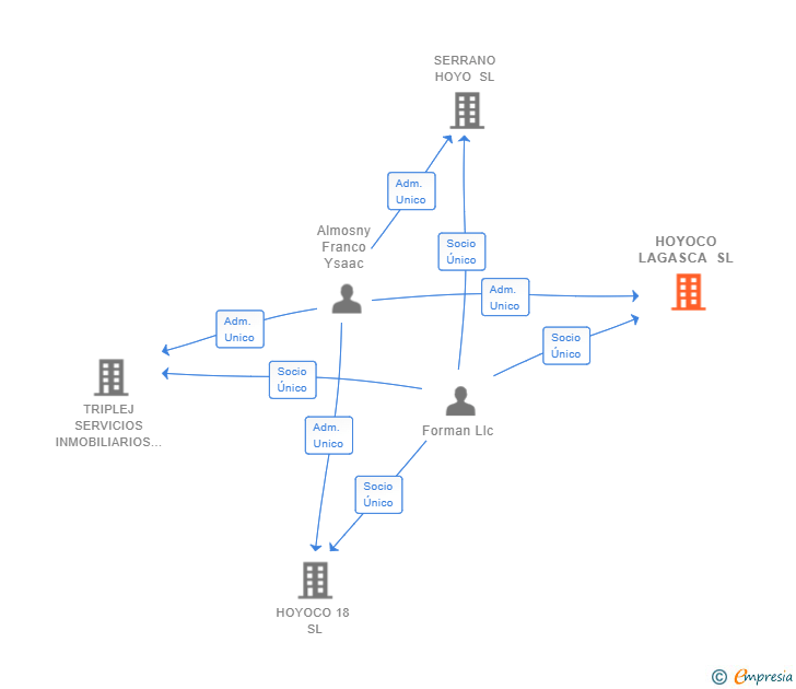 Vinculaciones societarias de HOYOCO LAGASCA SL