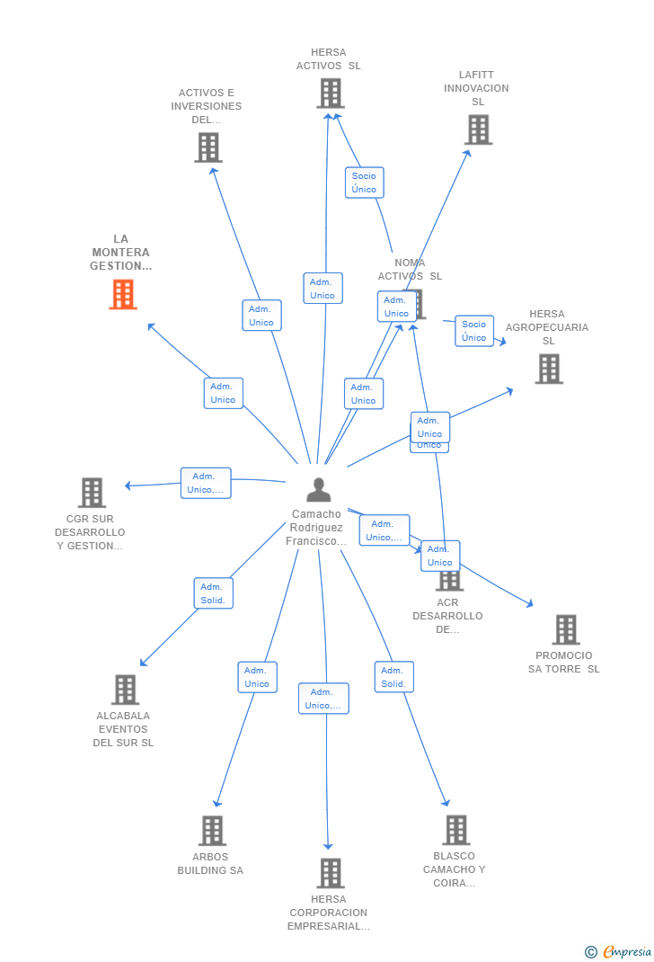 Vinculaciones societarias de LA MONTERA GESTION INMOBILIARIA SL