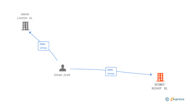 Vinculaciones societarias de ROMIT ROHIT SL