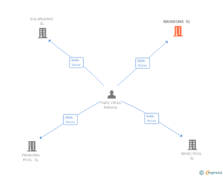 Vinculaciones societarias de MAXIBONA SL