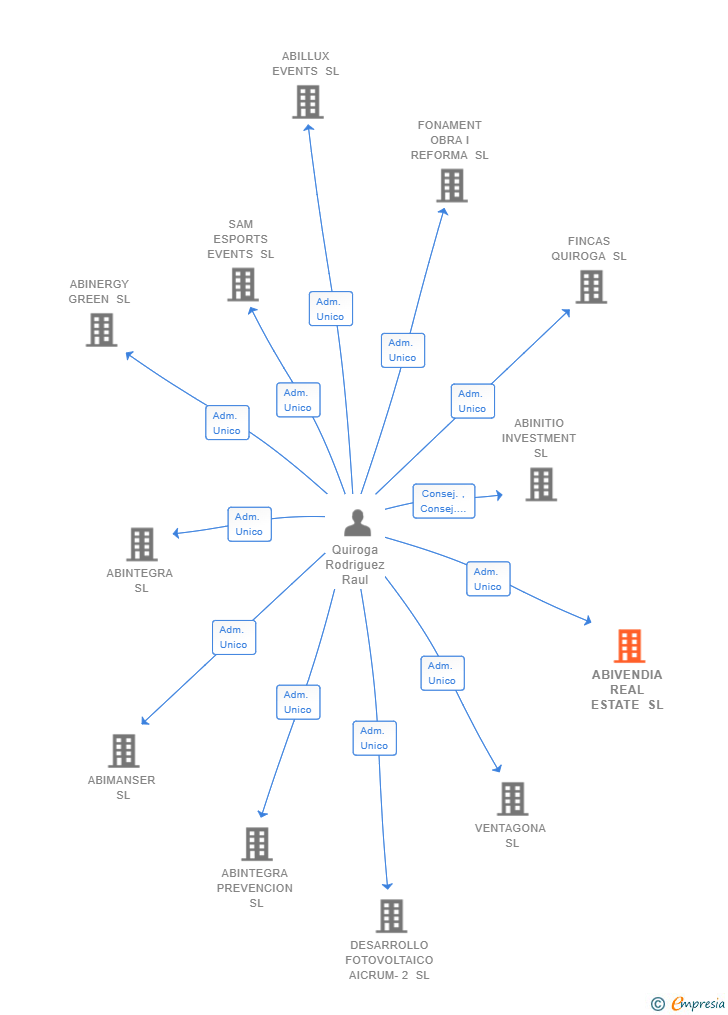 Vinculaciones societarias de ABIVENDIA REAL ESTATE SL
