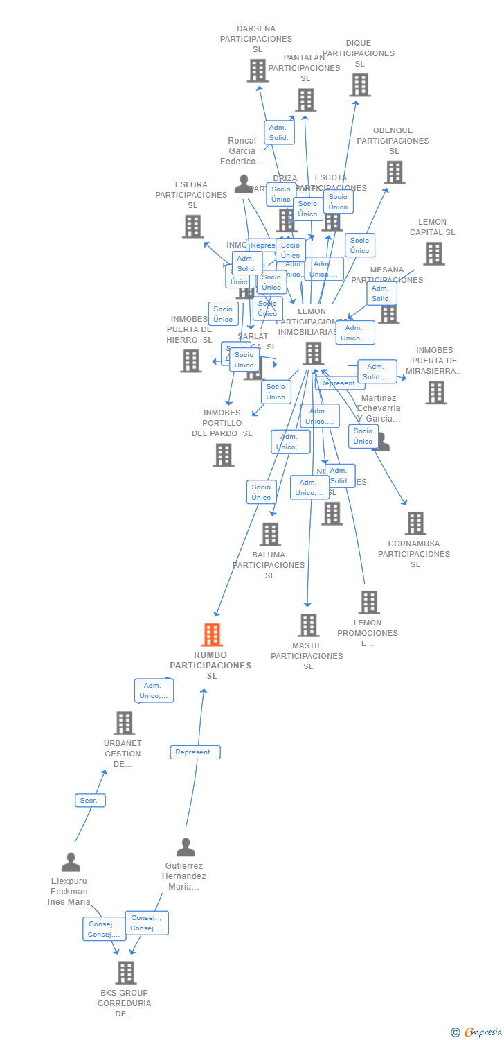 Vinculaciones societarias de RUMBO PARTICIPACIONES SL