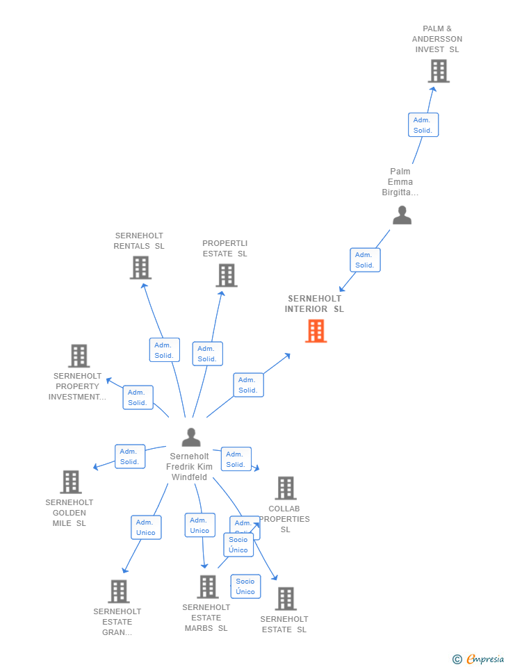 Vinculaciones societarias de SERNEHOLT INTERIOR SL