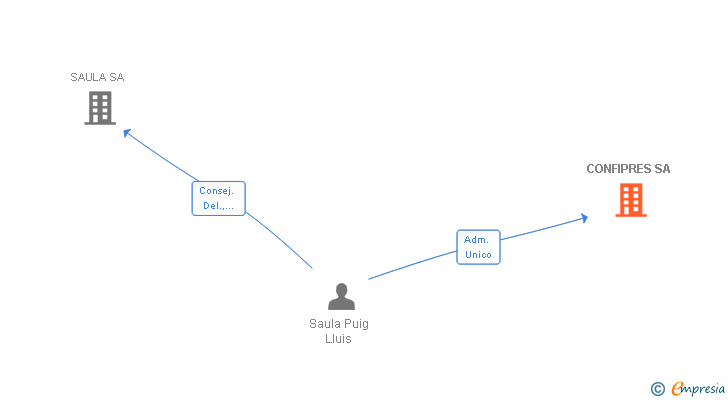 Vinculaciones societarias de CONFIPRES SA