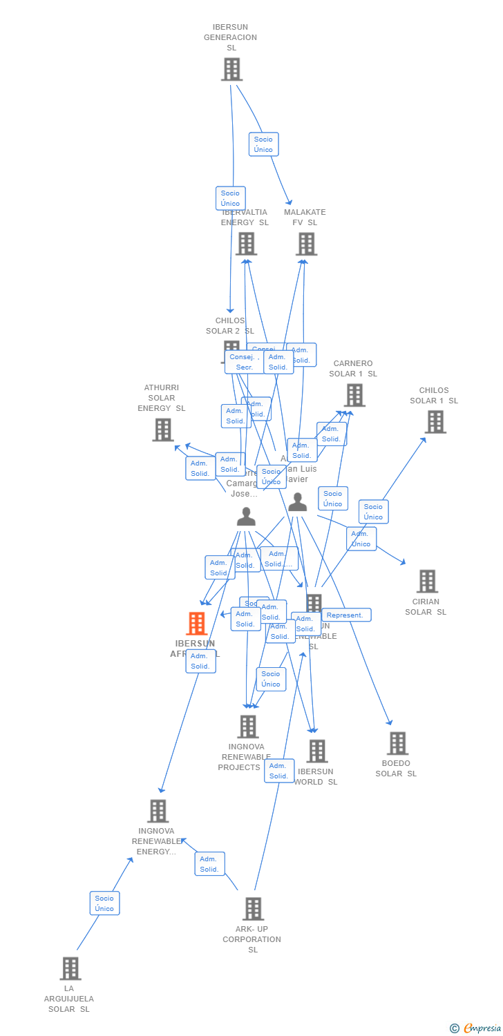 Vinculaciones societarias de IBERSUN AFRICA SL