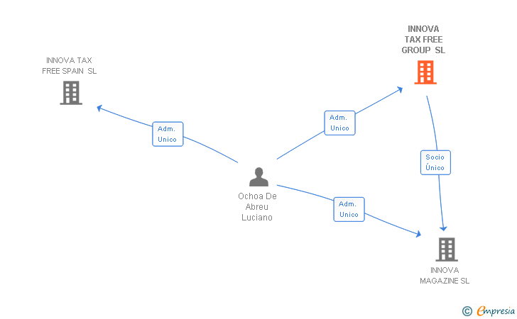 Vinculaciones societarias de INNOVA TAX FREE GROUP SL