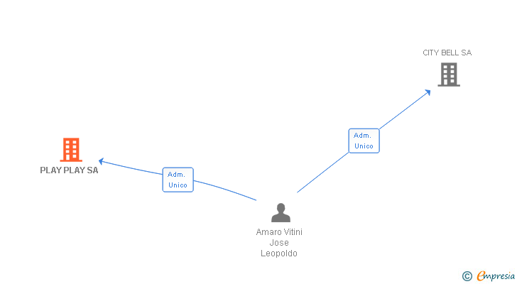 Vinculaciones societarias de PLAY PLAY SL (EXTINGUIDA)