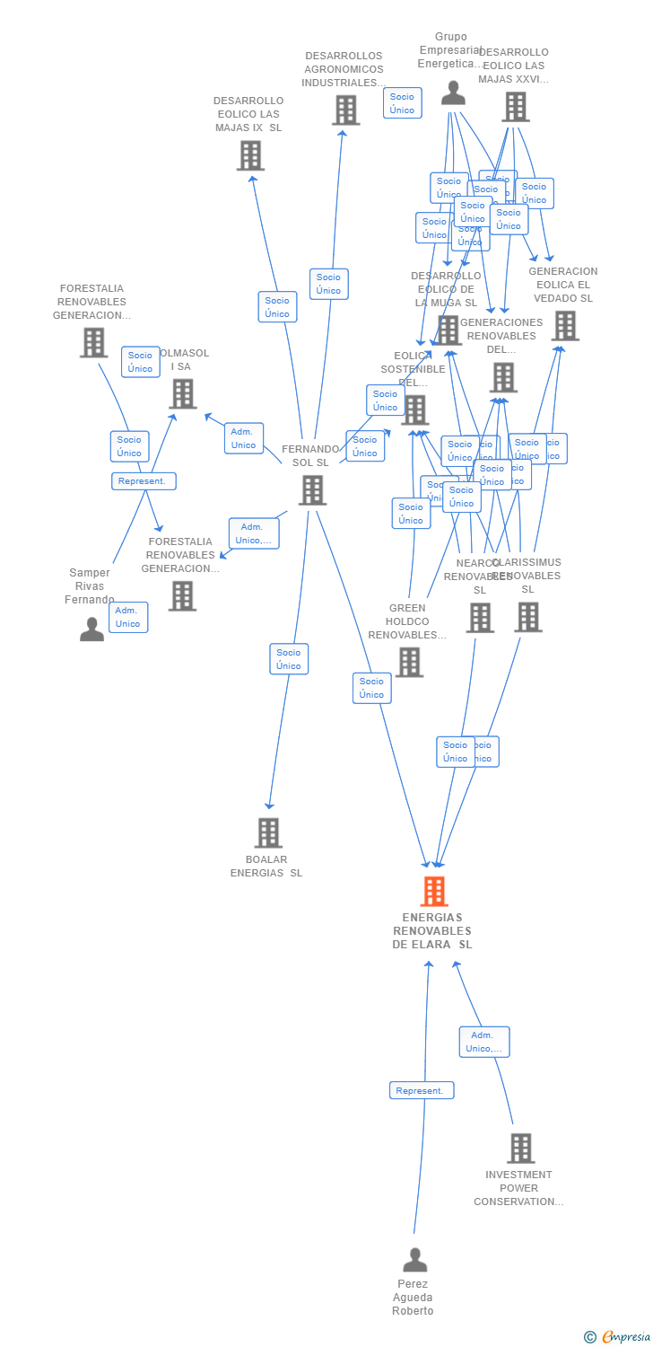 Vinculaciones societarias de ENERGIAS RENOVABLES DE ELARA SL