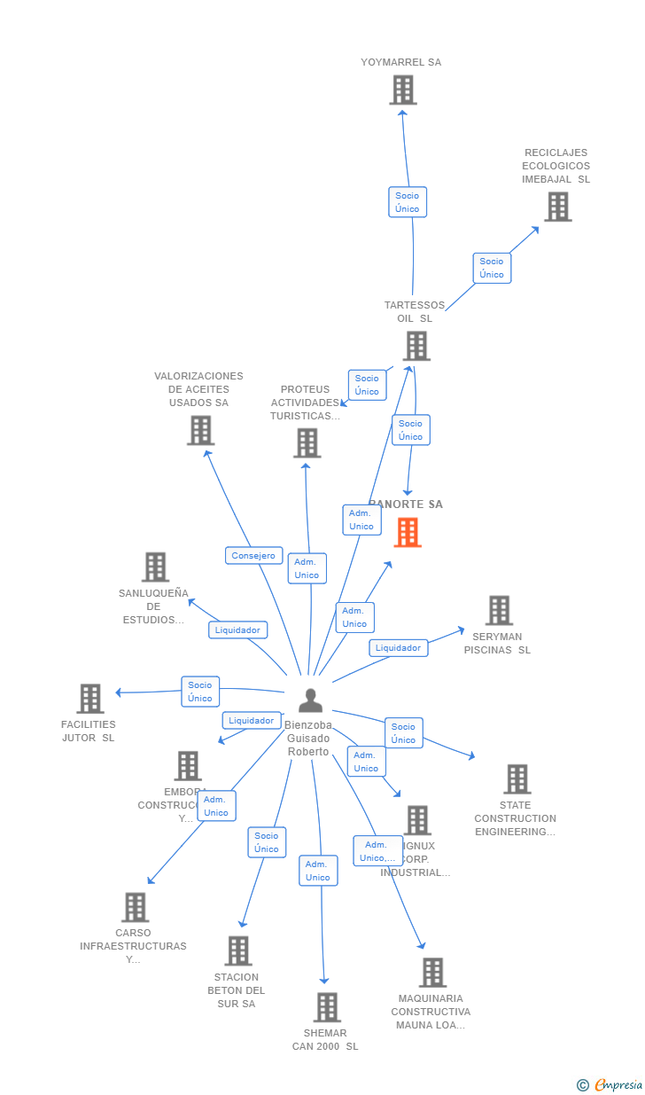 Vinculaciones societarias de BANORTE SA