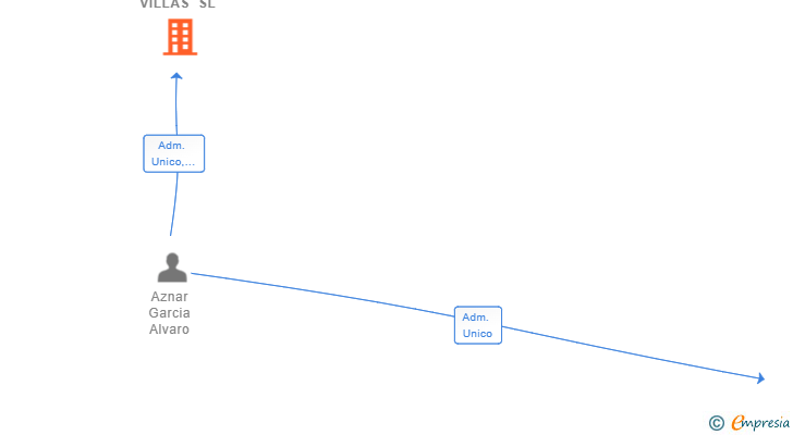 Vinculaciones societarias de ALMARINA VILLAS SL