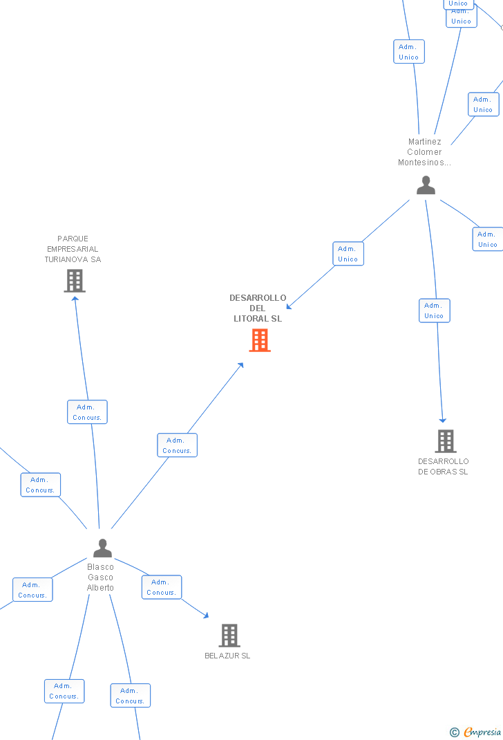 Vinculaciones societarias de DESARROLLO DEL LITORAL SL