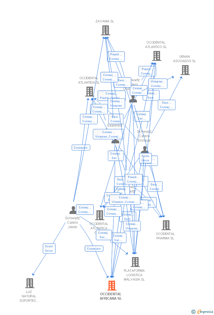 Vinculaciones societarias de OCCIDENTAL AFRICANA SL