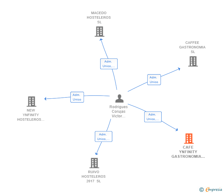 Vinculaciones societarias de CAFE YNFINITY GASTRONOMIA 2019 SL