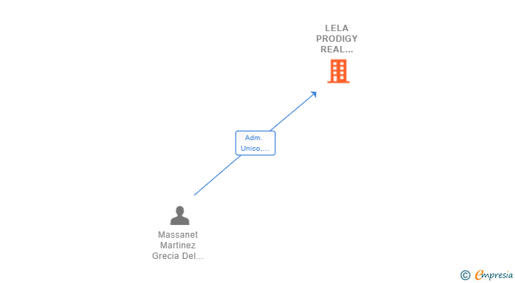 Vinculaciones societarias de LELA PRODIGY REAL ESTATE SL