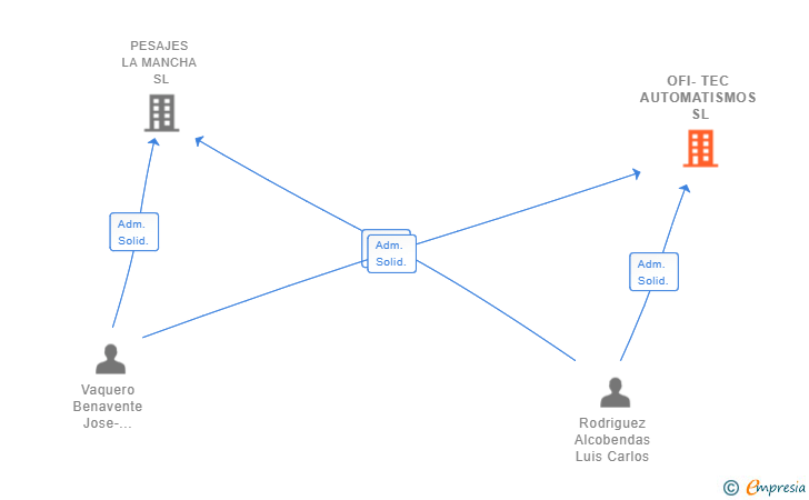 Vinculaciones societarias de OFI-TEC AUTOMATISMOS SL