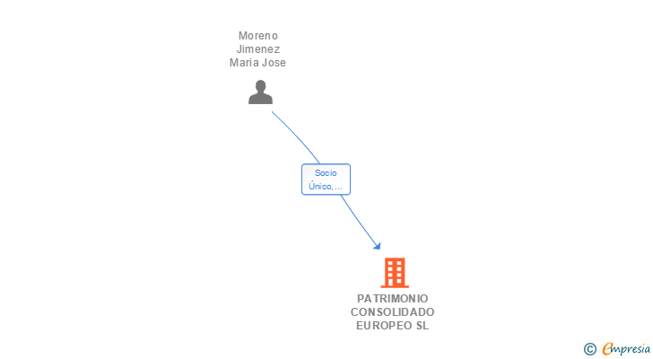 Vinculaciones societarias de PATRIMONIO CONSOLIDADO EUROPEO SL