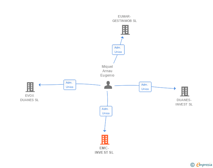 Vinculaciones societarias de EMC-INVEST SL