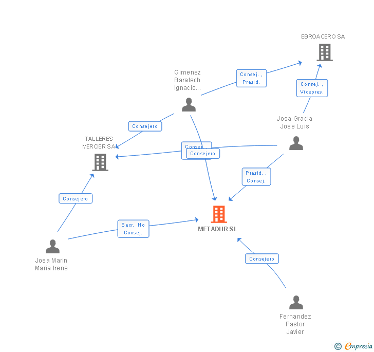 Vinculaciones societarias de METADUR SL