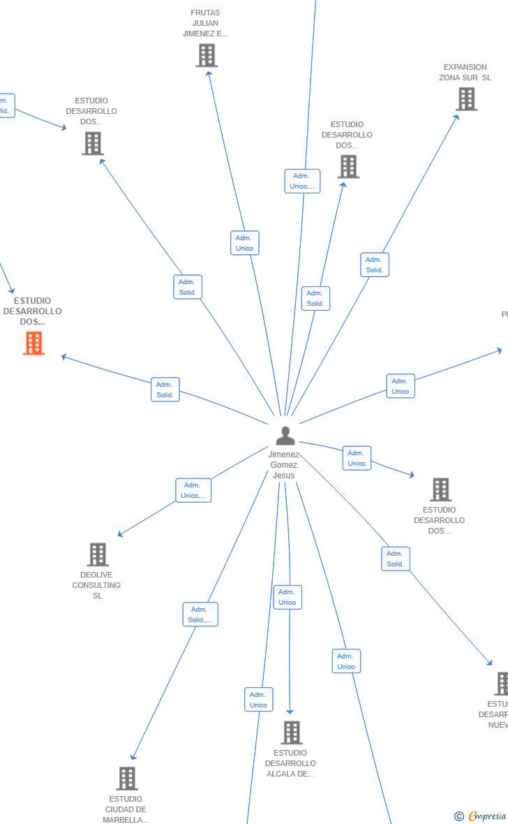 Vinculaciones societarias de ESTUDIO DESARROLLO DOS HERMANAS-VISTAZUL 2024 SL