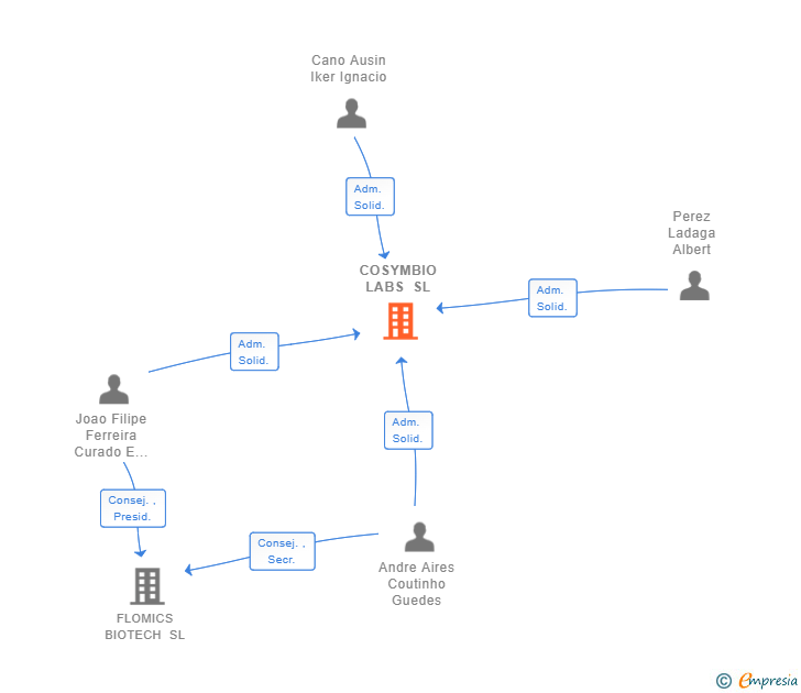Vinculaciones societarias de COSYMBIO LABS SL