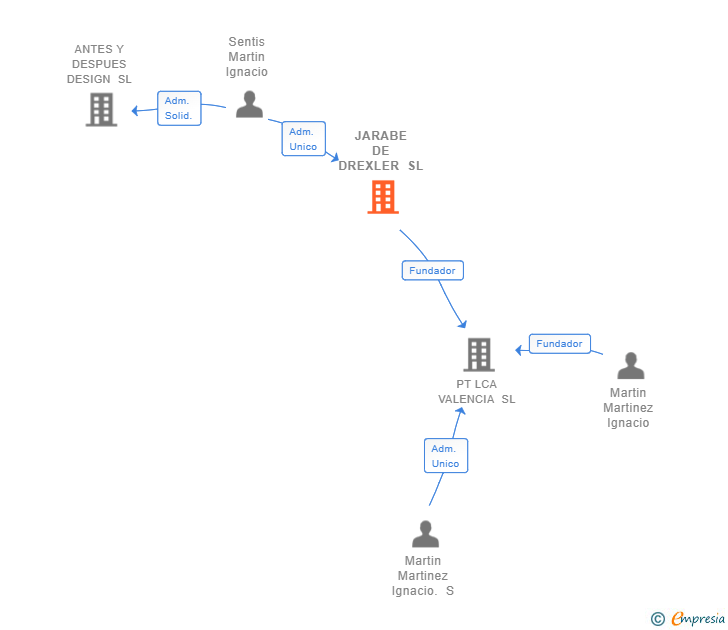 Vinculaciones societarias de JARABE DE DREXLER SL