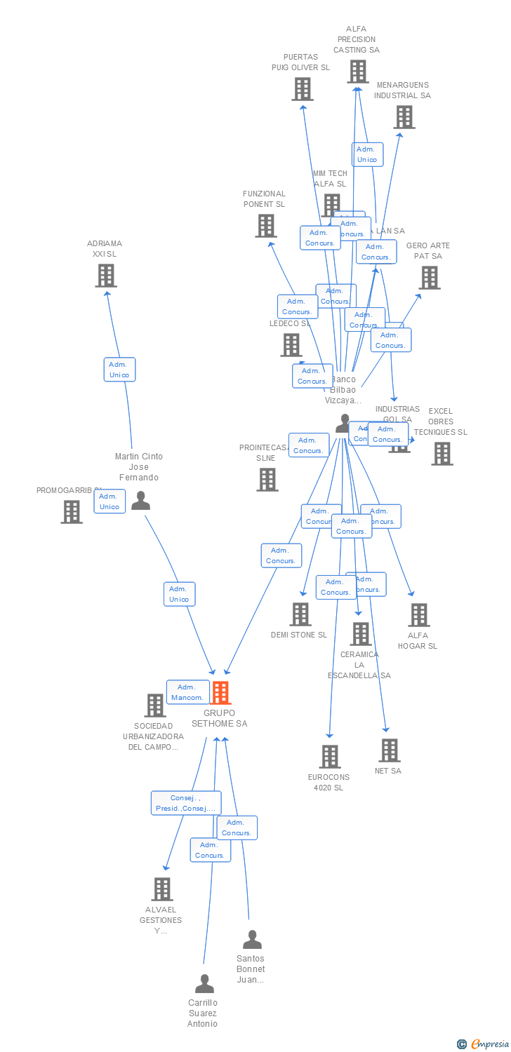Vinculaciones societarias de GRUPO SETHOME SA