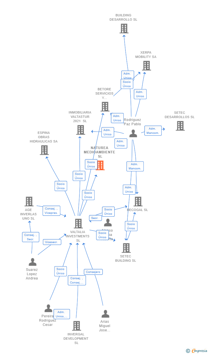 Vinculaciones societarias de NATUREA MEDIOAMBIENTE SL
