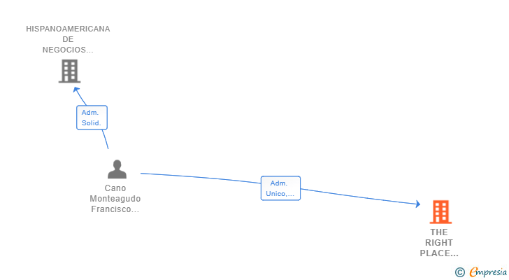 Vinculaciones societarias de THE RIGHT PLACE PROPERTIES SPAIN SL
