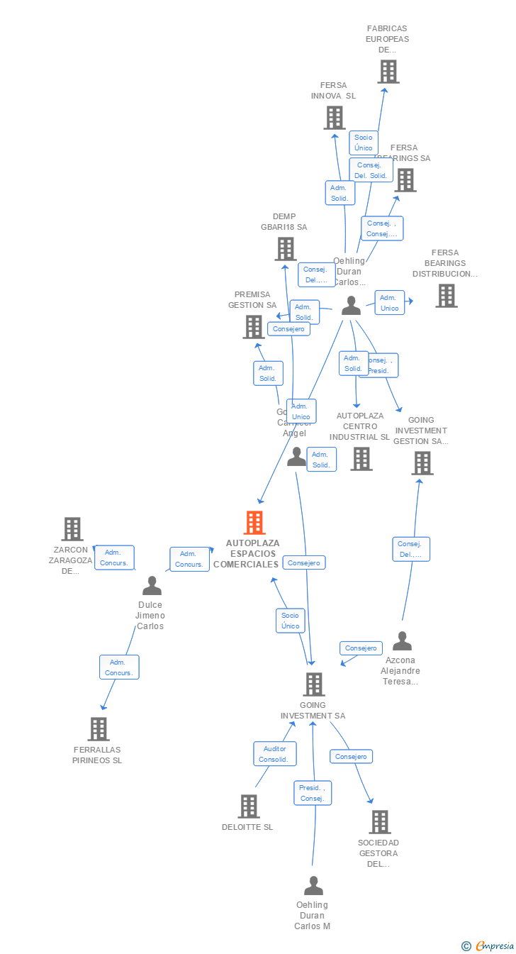 Vinculaciones societarias de AUTOPLAZA ESPACIOS COMERCIALES SL