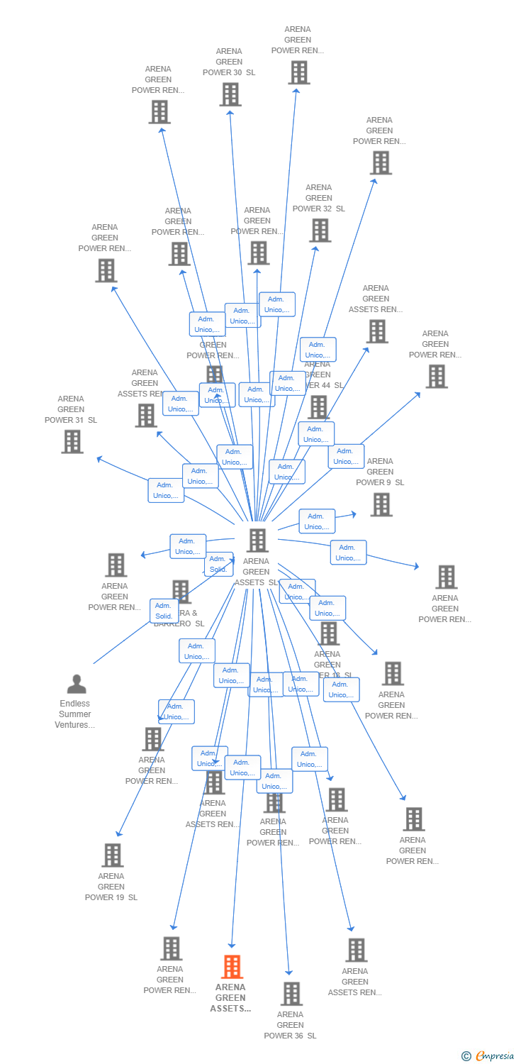 Vinculaciones societarias de ARENA GREEN ASSETS REN 74 SL