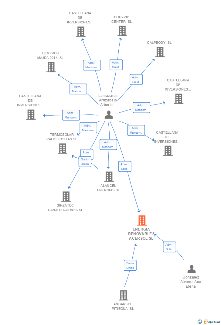 Vinculaciones societarias de ENERGIA RENOVABLES ACERSOL SL