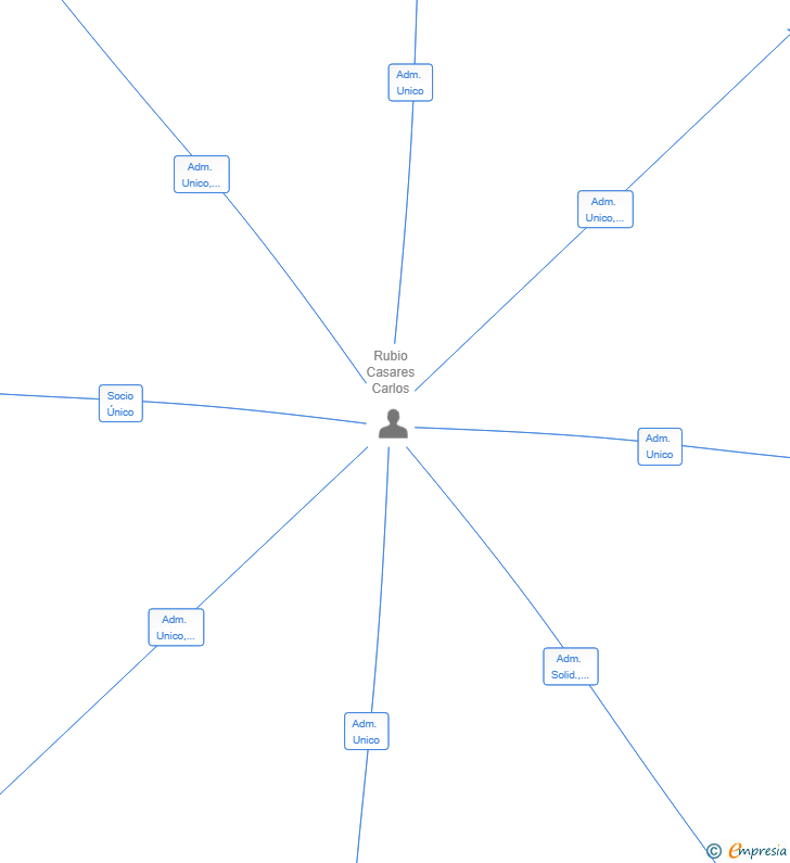 Vinculaciones societarias de MABUHAY VIAJES SL