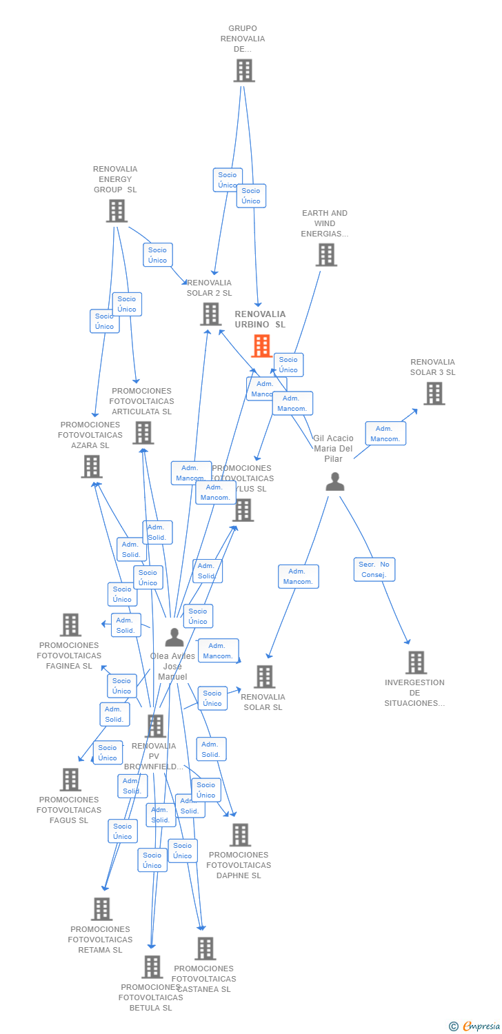 Vinculaciones societarias de RENOVALIA URBINO SL