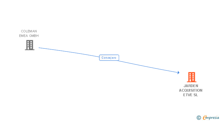Vinculaciones societarias de JARDEN ACQUISITION ETVE SL