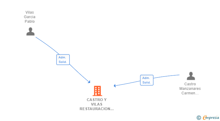 Vinculaciones societarias de CASTRO Y VILAS RESTAURACION SL