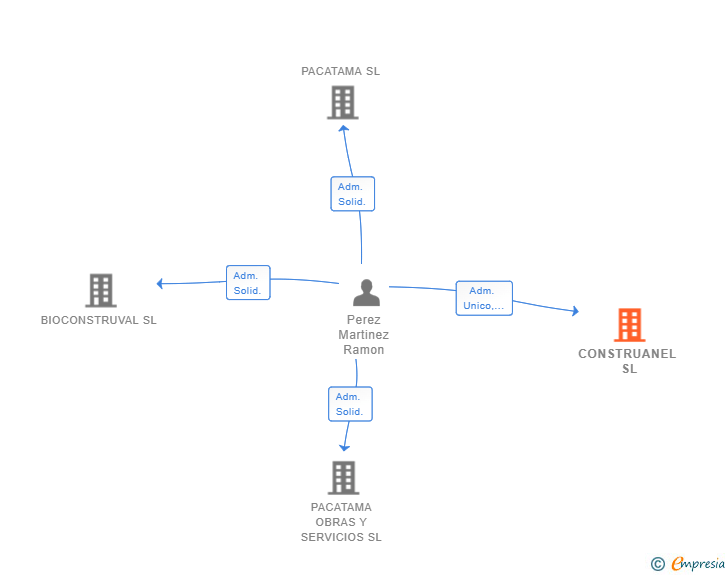 Vinculaciones societarias de CONSTRUANEL SL