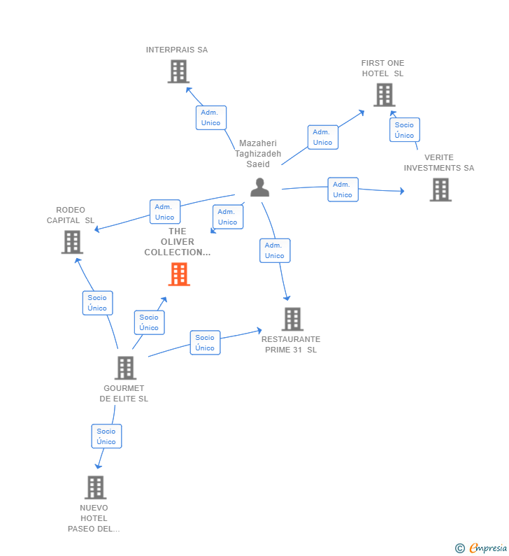 Vinculaciones societarias de THE OLIVER COLLECTION SL