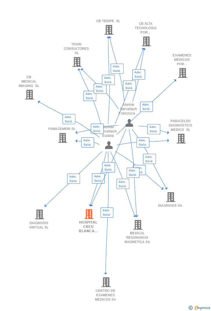 Vinculaciones societarias de HOSPITAL CREU BLANCA MARESME SL
